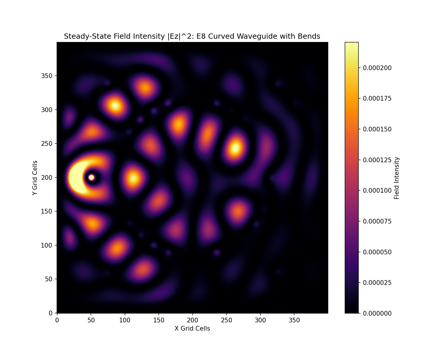 Steady-State Field Intensity Profile